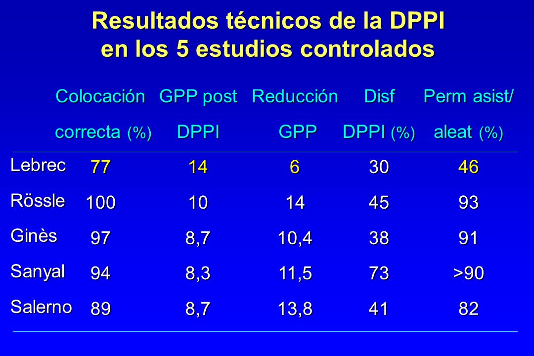 Resultados técnicos de la DPPI en los 5 estudios controlados