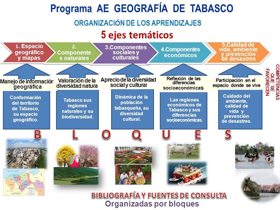 B L O Q U E S Programa AE GEOGRAFÍA DE TABASCO 5 ejes temáticos