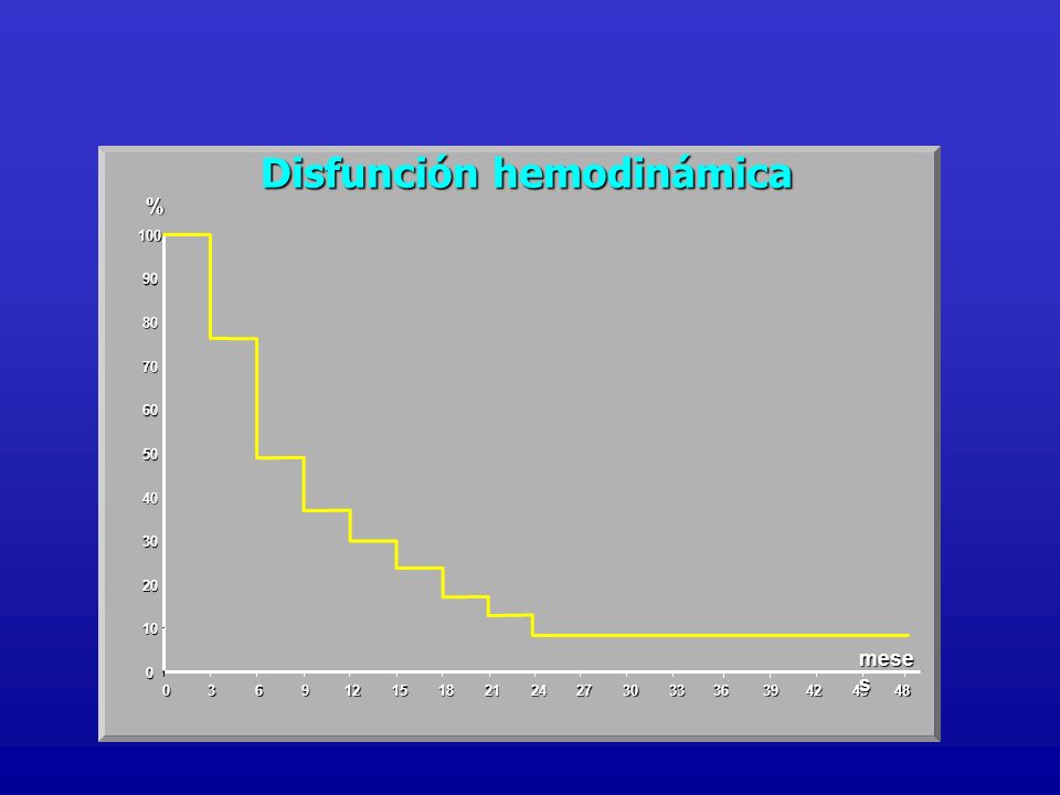 Disfunción hemodinámica