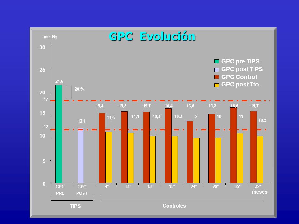 GPC Evolución GPC pre TIPS GPC post TIPS GPC Control GPC post Tto. 30