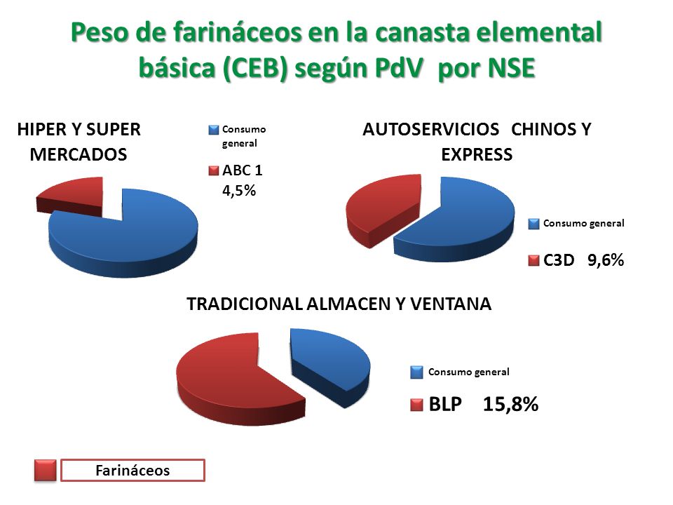 Peso de farináceos en la canasta elemental básica (CEB) según PdV por NSE