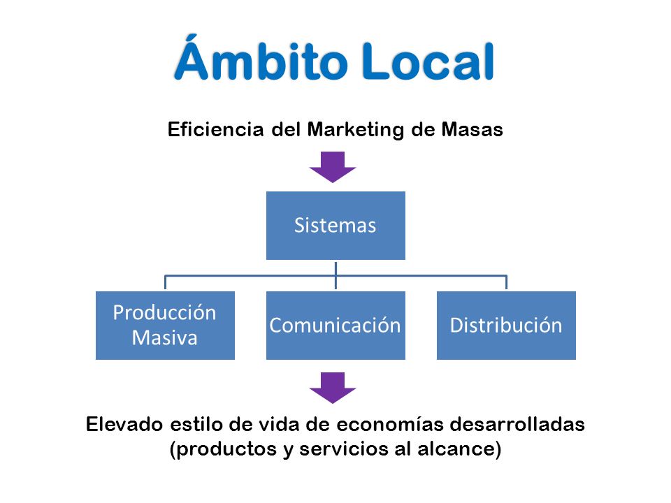 Ámbito Local Eficiencia del Marketing de Masas Elevado estilo de vida de economías desarrolladas (productos y servicios al alcance)