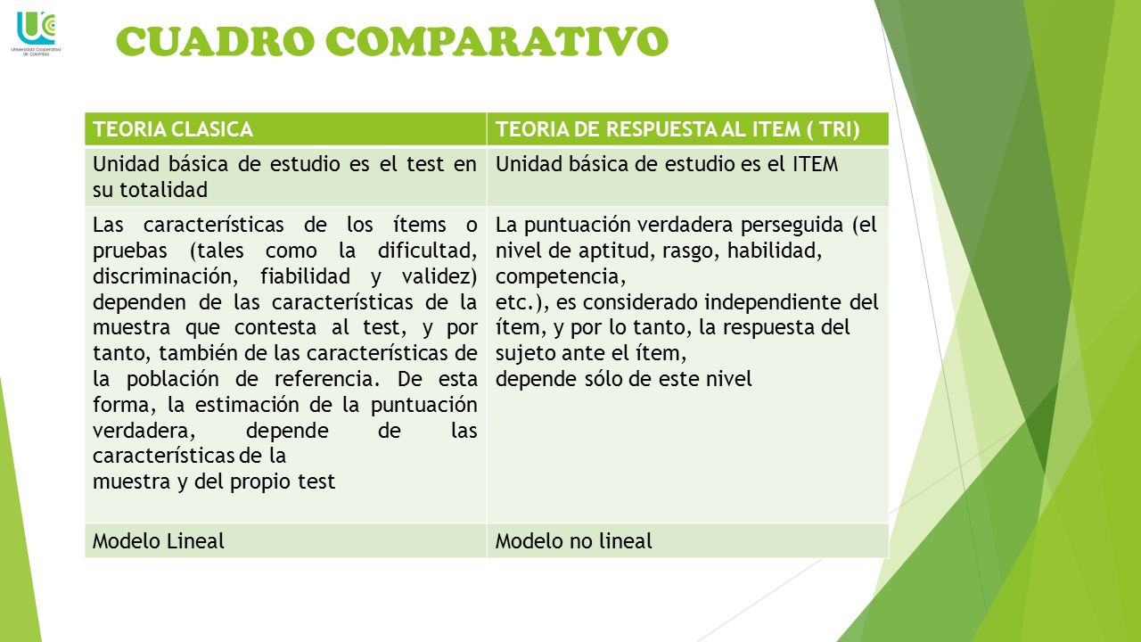 CUADRO COMPARATIVO TEORIA CLASICA TEORIA DE RESPUESTA AL ITEM ( TRI)