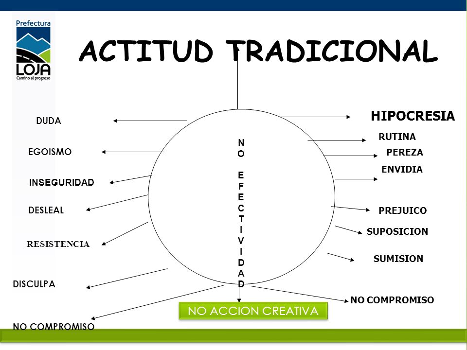 ACTITUD TRADICIONAL HIPOCRESIA NO ACCION CREATIVA N O E F C T I V D A