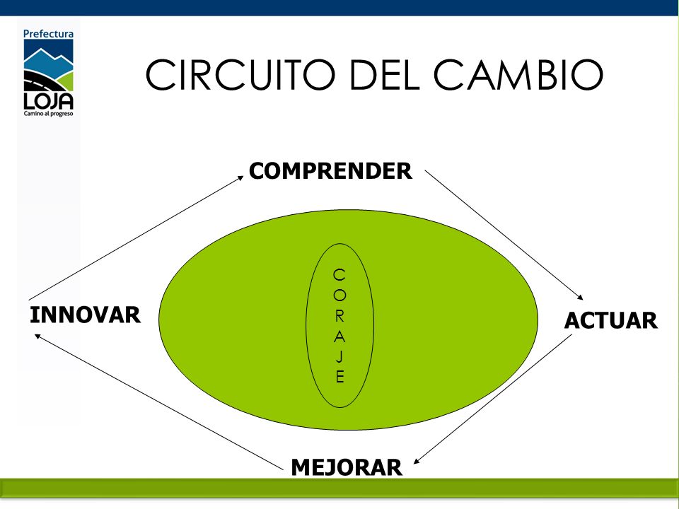 CIRCUITO DEL CAMBIO COMPRENDER C O R A J E INNOVAR ACTUAR MEJORAR
