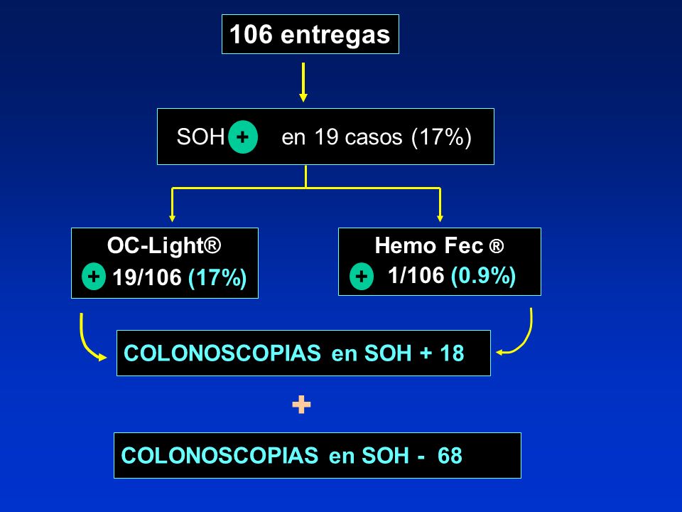 + 106 entregas SOH en 19 casos (17%) + OC-Light® 19/106 (17%) +