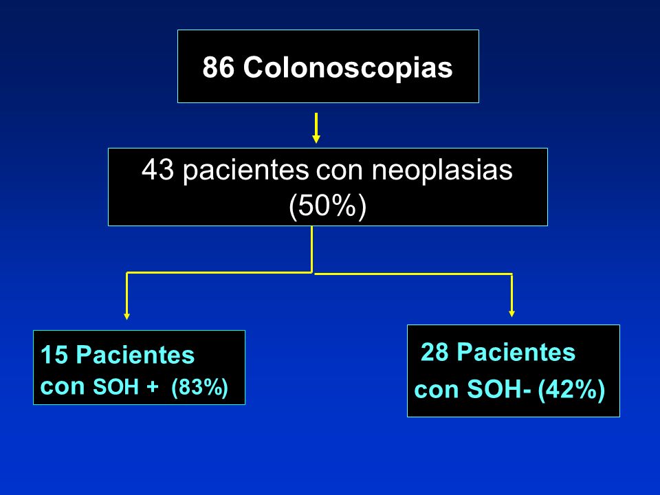 43 pacientes con neoplasias (50%)