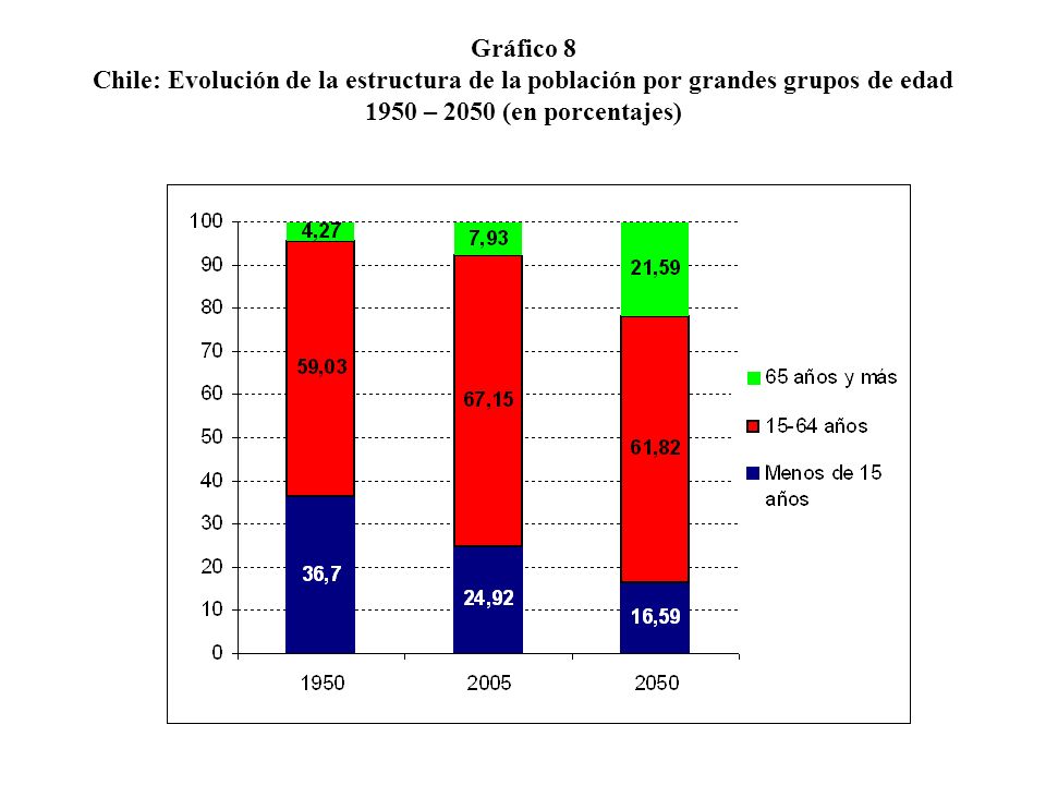 Gráfico 8 Chile: Evolución de la estructura de la población por grandes grupos de edad.