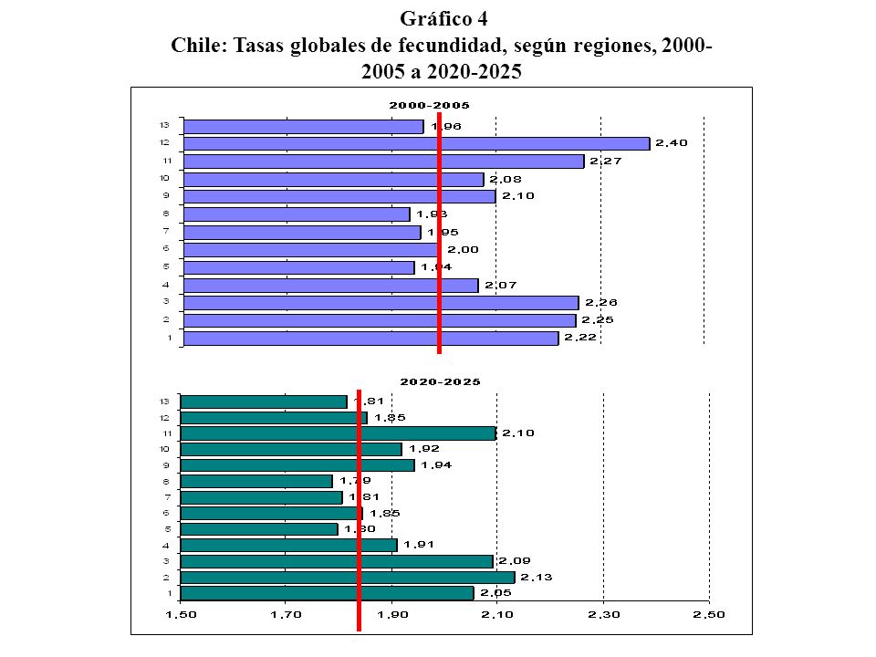 Gráfico 4 Chile: Tasas globales de fecundidad, según regiones, a