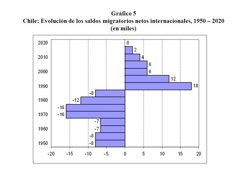 Gráfico 5 Chile: Evolución de los saldos migratorios netos internacionales, 1950 – 2020 (en miles)