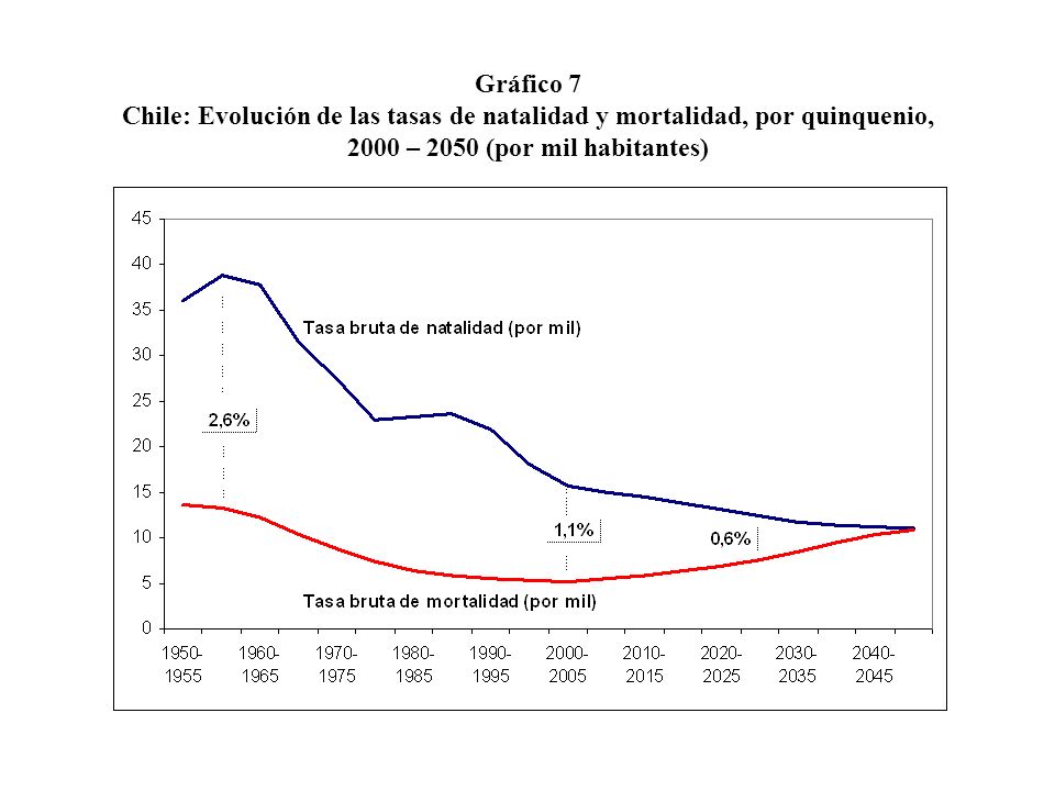 Gráfico 7 Chile: Evolución de las tasas de natalidad y mortalidad, por quinquenio, 2000 – 2050 (por mil habitantes)