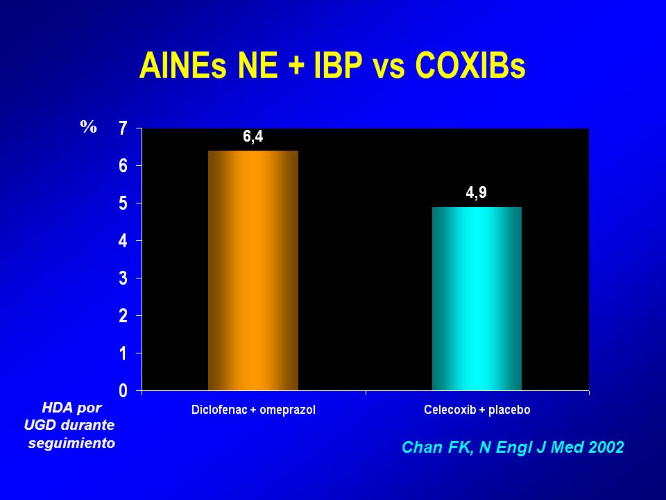 AINEs NE + IBP vs COXIBs % Chan FK, N Engl J Med 2002 HDA por