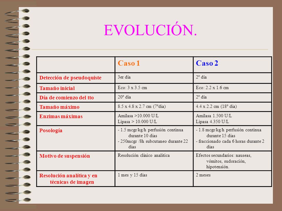 EVOLUCIÓN. Caso 1 Caso 2 Detección de pseudoquiste Tamaño inicial