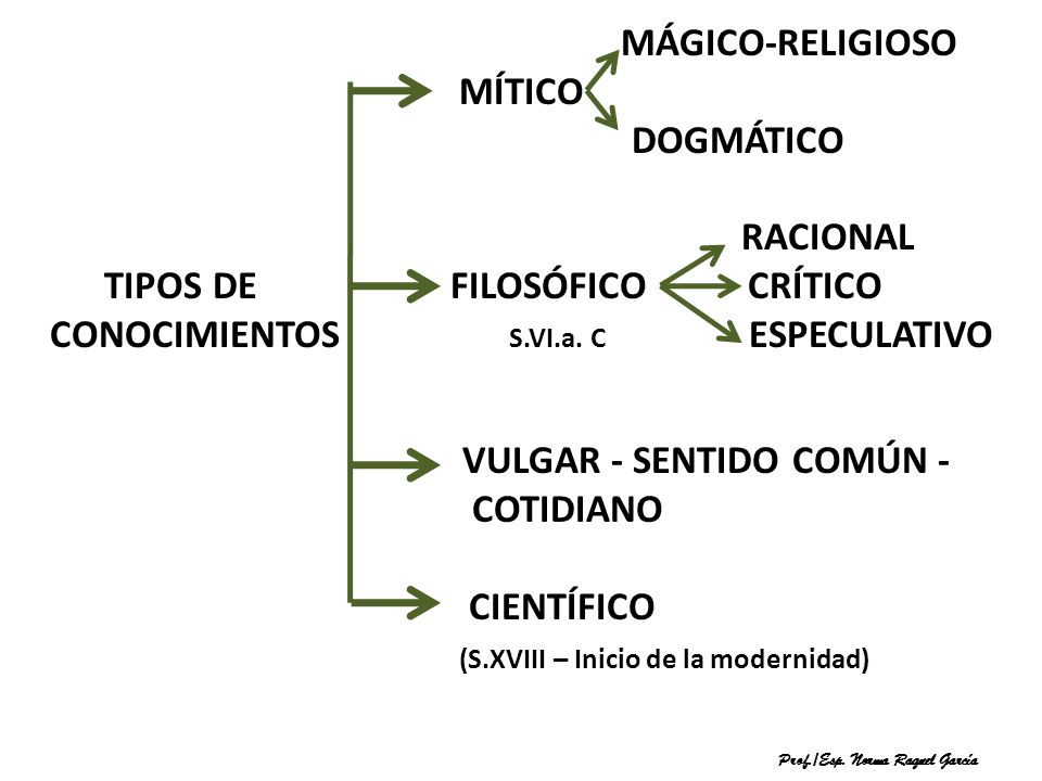 TIPOS DE FILOSÓFICO CRÍTICO CONOCIMIENTOS S.VI.a. C ESPECULATIVO