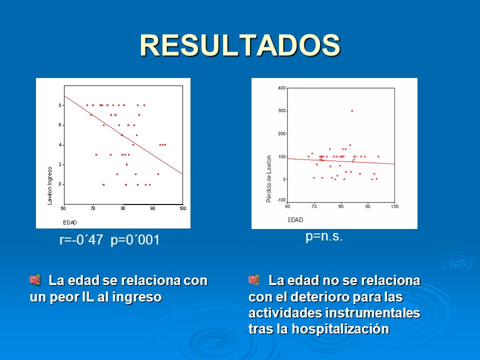 RESULTADOS La edad se relaciona con un peor IL al ingreso