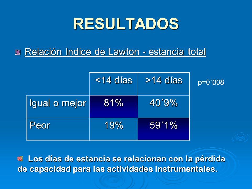 RESULTADOS Relación Indice de Lawton - estancia total <14 días