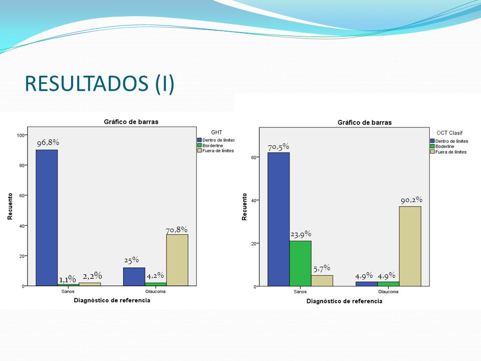 RESULTADOS (I) 96,8% 70,5% 90,2% 70,8% Cada índice tiene tres clasificaciones posibles, dentro...
