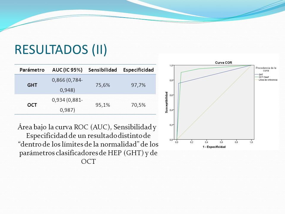 RESULTADOS (II) Parámetro. AUC (IC 95%) Sensibilidad. Especificidad. GHT. 0,866 (0,784-0,948) 75,6%