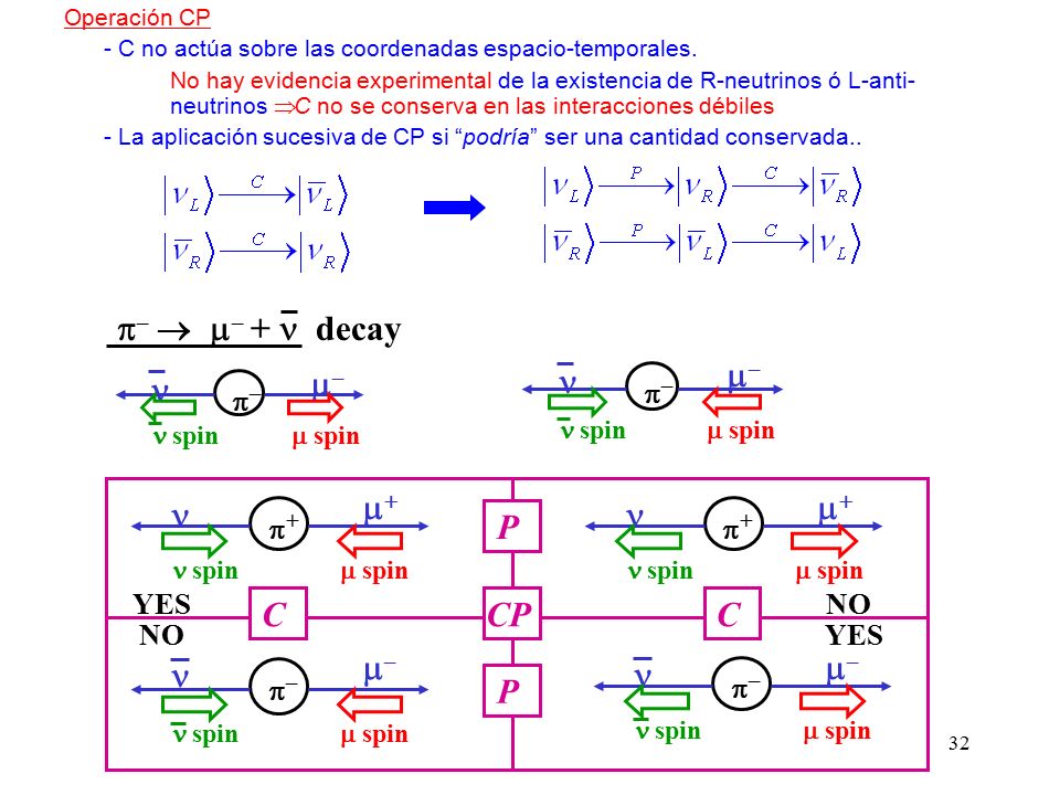 –  – +  decay  –  –  + – P CP C – – + – YES NO  spin