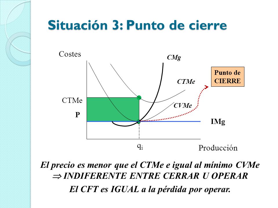 El CFT es IGUAL a la pérdida por operar.