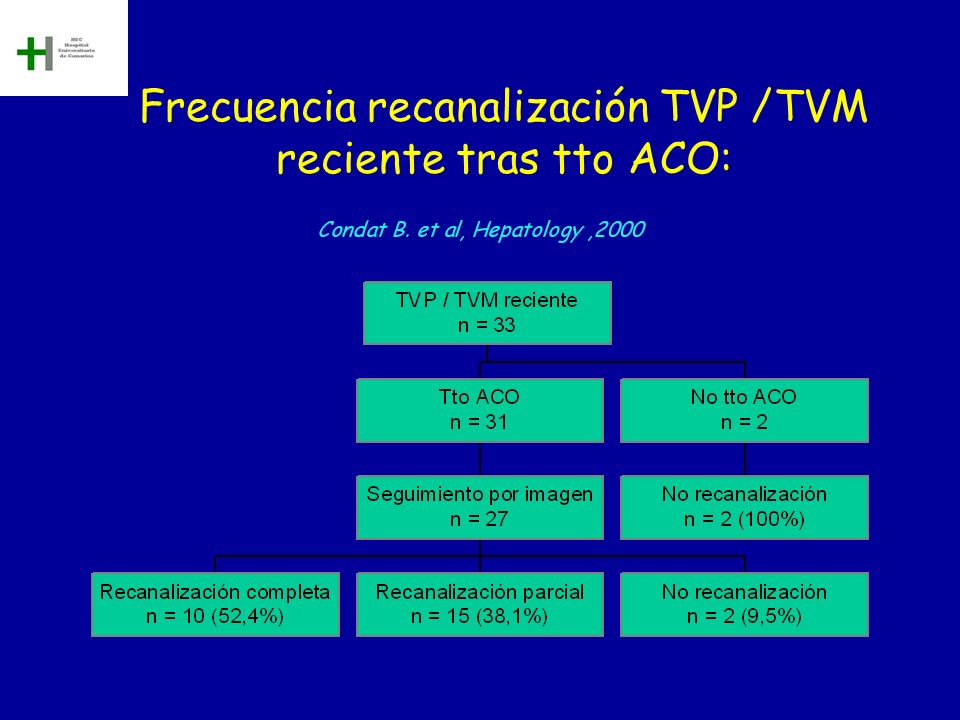 Frecuencia recanalización TVP /TVM reciente tras tto ACO: