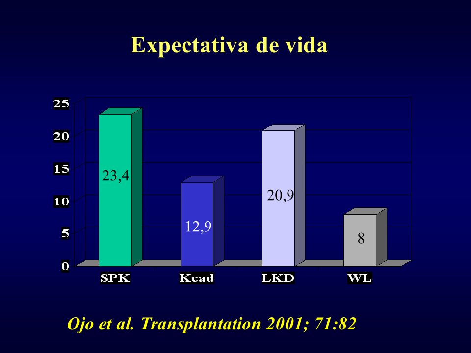 Expectativa de vida Ojo et al. Transplantation 2001; 71:82 23,4 20,9