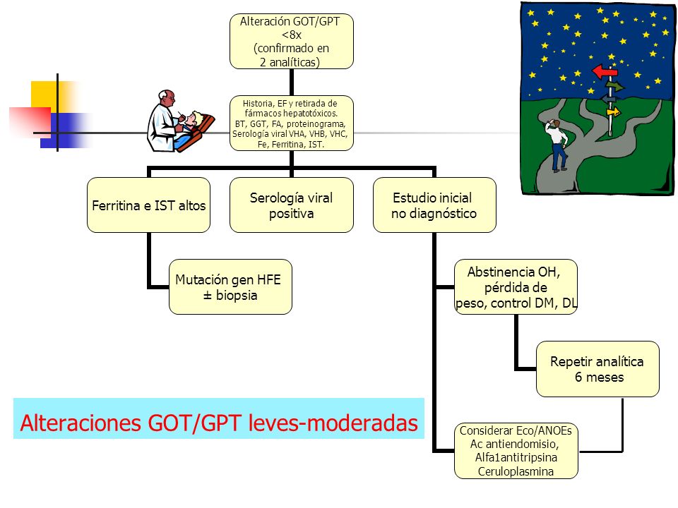 Alteraciones GOT/GPT leves-moderadas