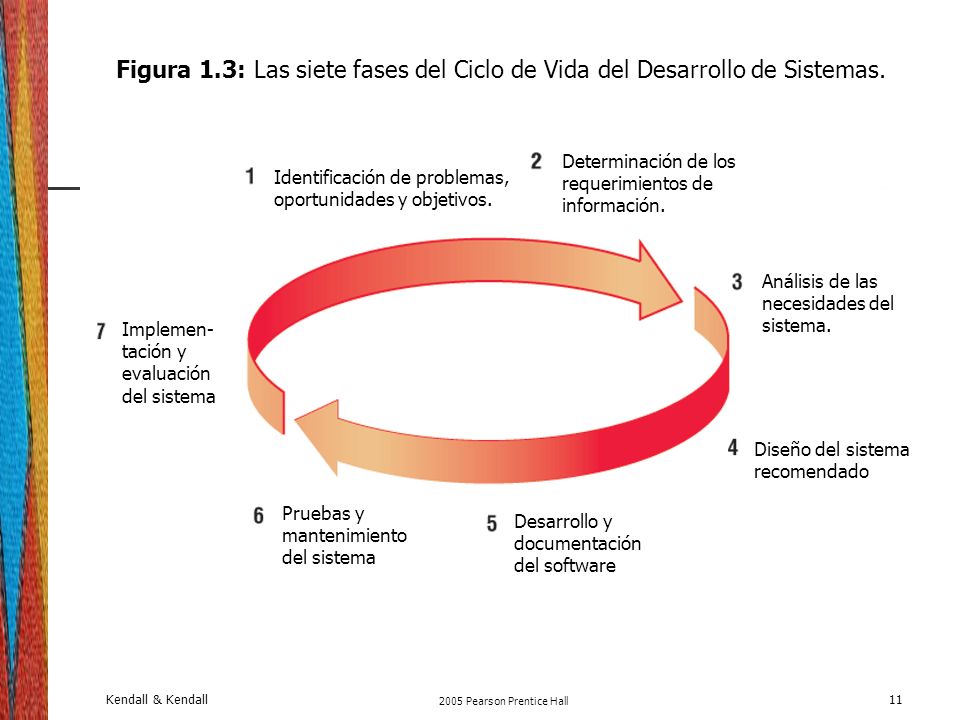 Figura 1.3: Las siete fases del Ciclo de Vida del Desarrollo de Sistemas.