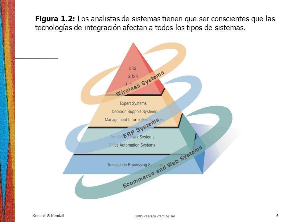 Figura 1.2: Los analistas de sistemas tienen que ser conscientes que las tecnologías de integración afectan a todos los tipos de sistemas.