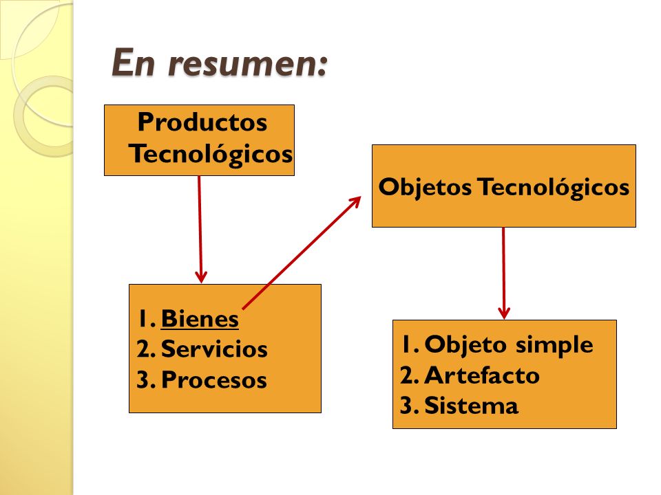 En resumen: Productos Tecnológicos Objetos Tecnológicos Bienes