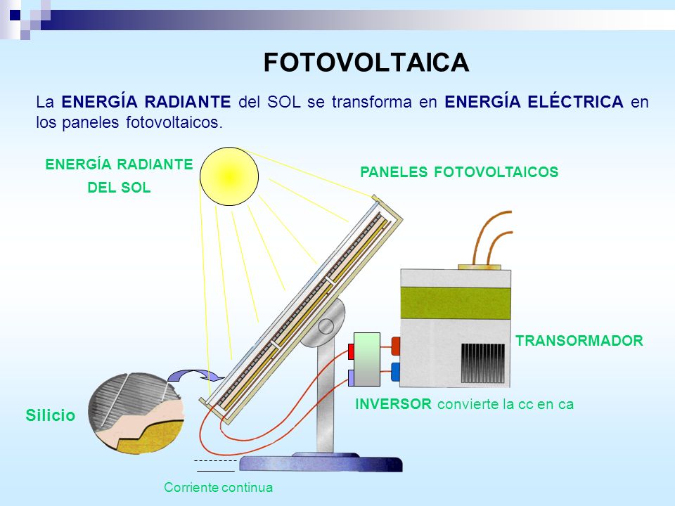 FOTOVOLTAICA La ENERGÍA RADIANTE del SOL se transforma en ENERGÍA ELÉCTRICA en los paneles fotovoltaicos.