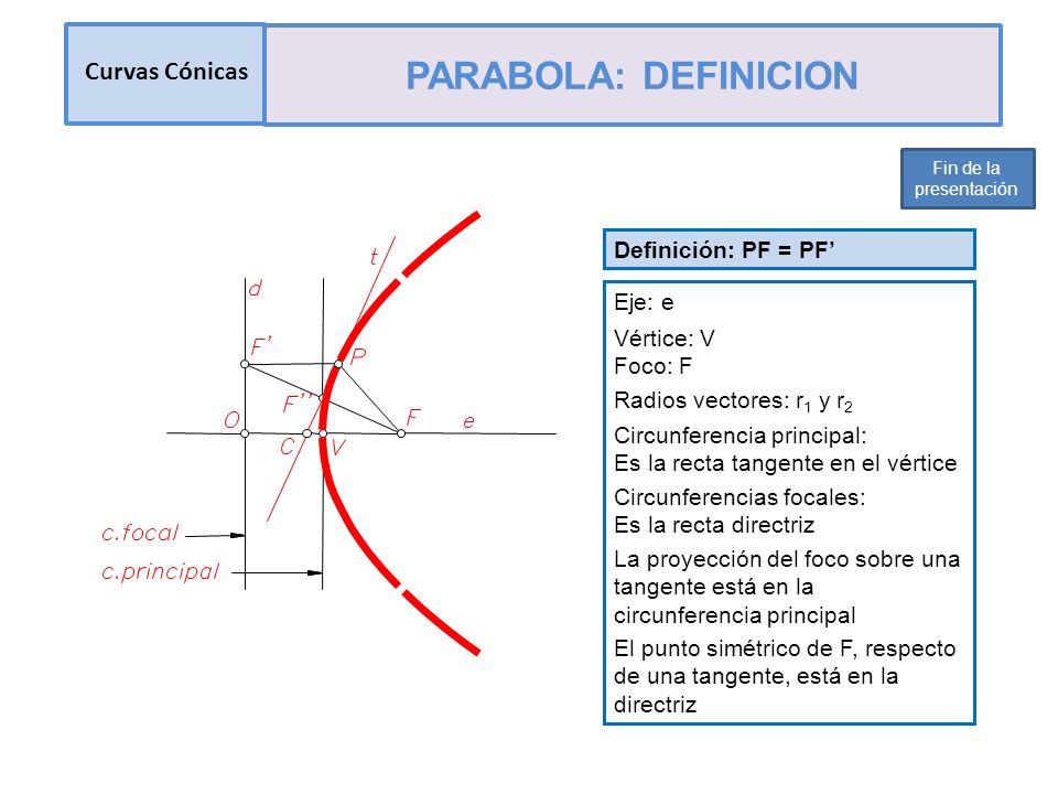 PARABOLA: DEFINICION Curvas Cónicas Definición: PF = PF’ Eje: e