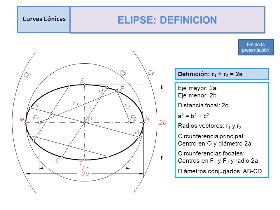 ELIPSE: DEFINICION Curvas Cónicas Definición: r1 + r2 = 2a