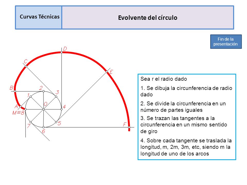 Evolvente del círculo Curvas Técnicas Sea r el radio dado
