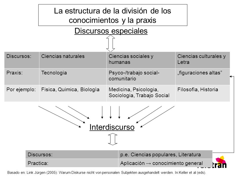 La estructura de la división de los conocimientos y la praxis