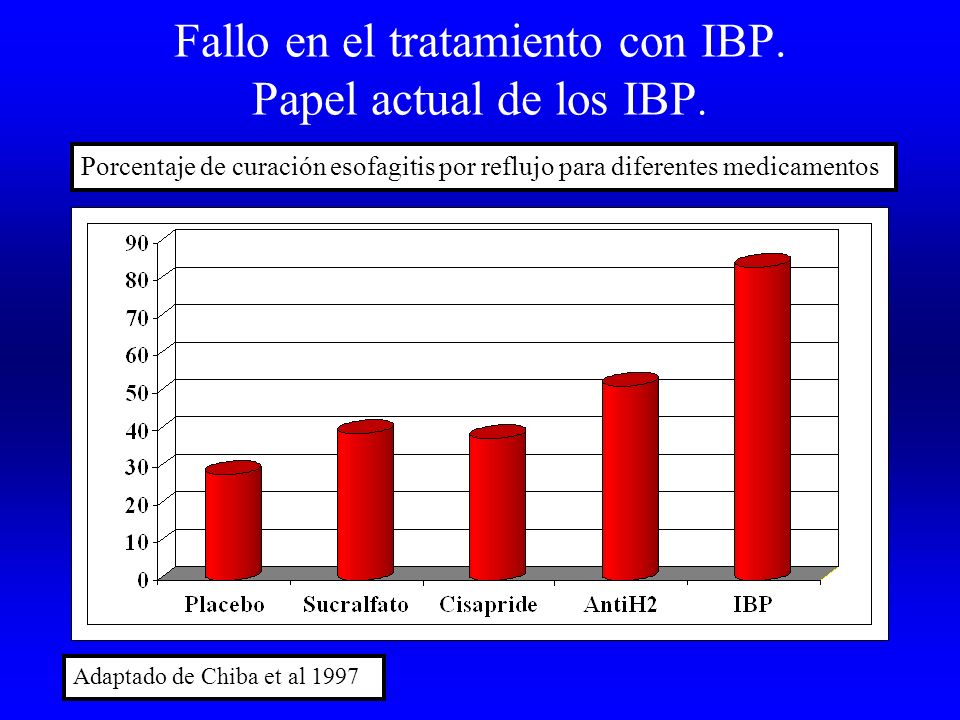 Fallo en el tratamiento con IBP. Papel actual de los IBP.