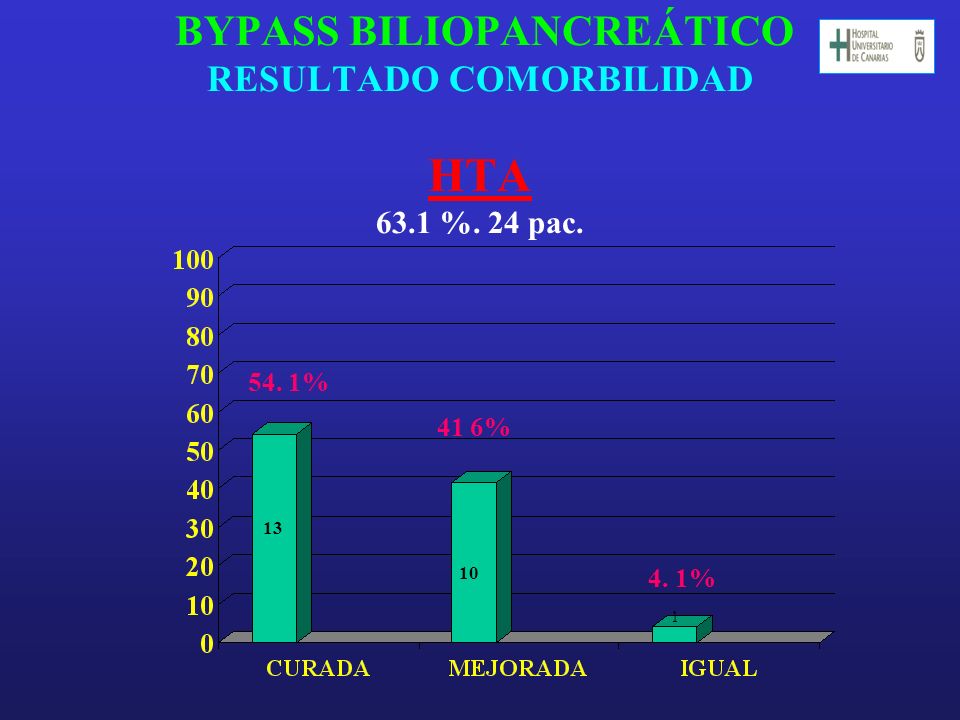 BYPASS BILIOPANCREÁTICO RESULTADO COMORBILIDAD HTA 63.1 %. 24 pac.