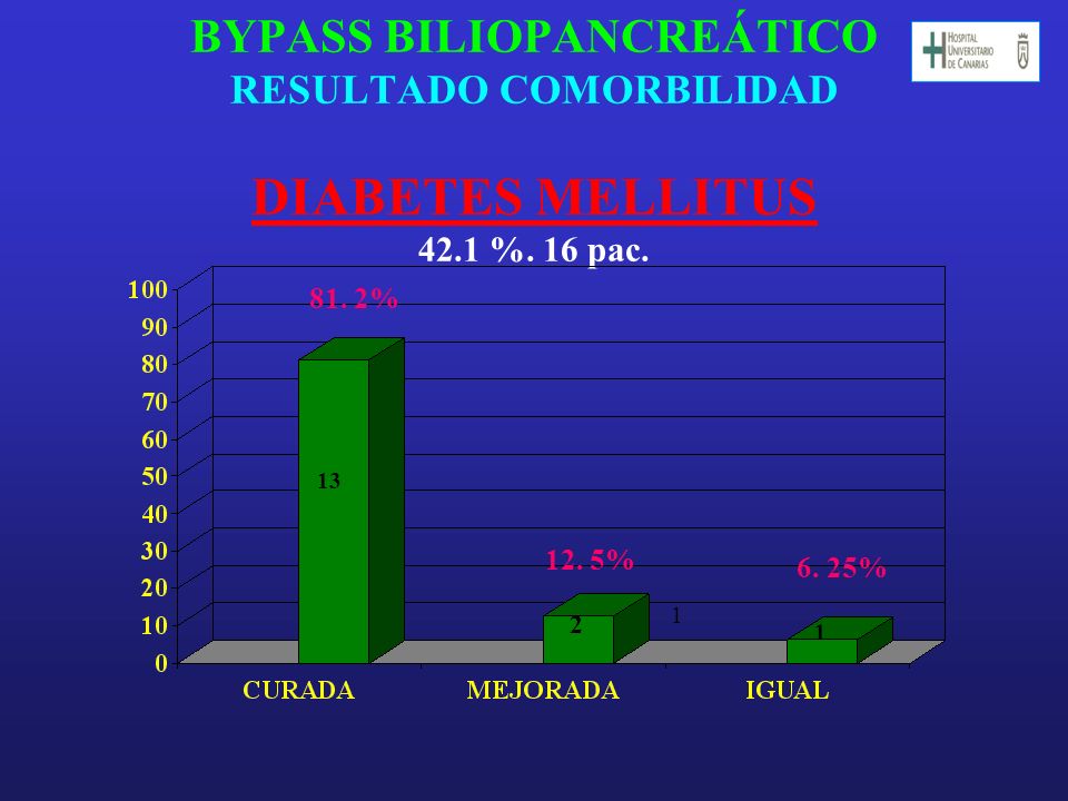 BYPASS BILIOPANCREÁTICO RESULTADO COMORBILIDAD DIABETES MELLITUS 42