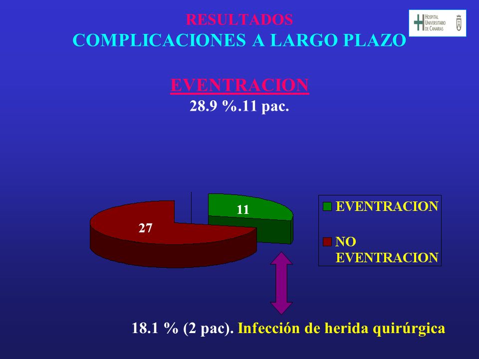 RESULTADOS COMPLICACIONES A LARGO PLAZO EVENTRACION 28.9 %.11 pac.