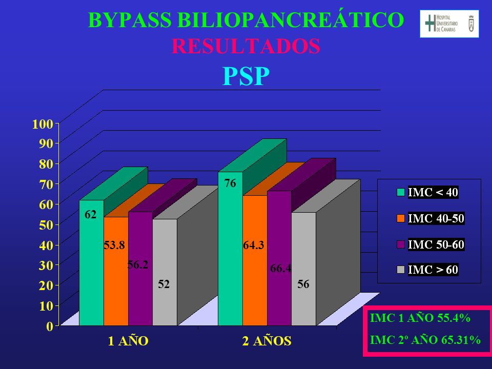 BYPASS BILIOPANCREÁTICO RESULTADOS PSP