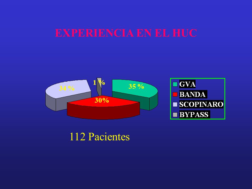 EXPERIENCIA EN EL HUC 1 % 35 % 34 % 30% 112 Pacientes