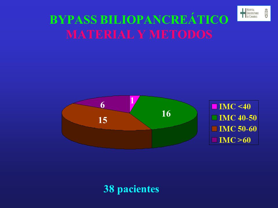 BYPASS BILIOPANCREÁTICO MATERIAL Y METODOS