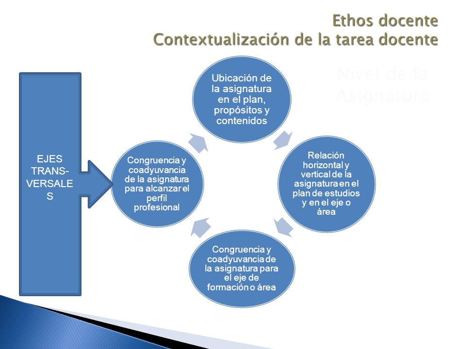 Ubicación de la asignatura en el plan, propósitos y contenidos