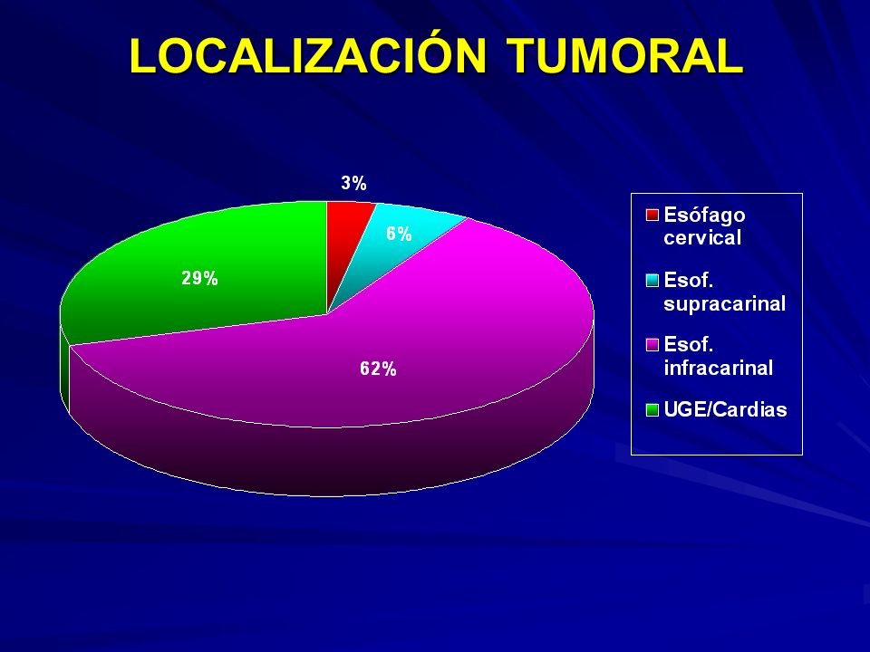 LOCALIZACIÓN TUMORAL 3 % cervical 6 % supracarinal 29 % UGE/Cardias