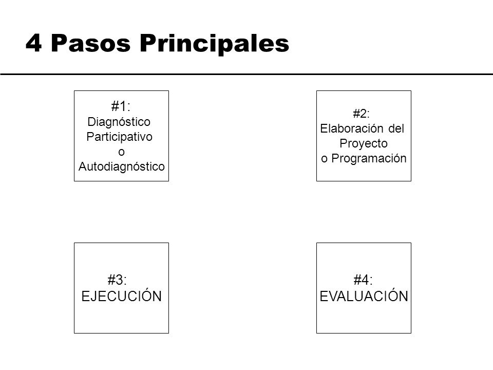 4 Pasos Principales #1: #3: EJECUCIÓN #4: EVALUACIÓN #2: Diagnóstico
