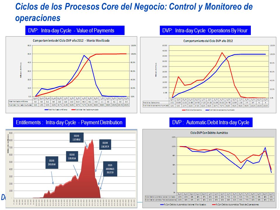 Ciclos de los Procesos Core del Negocio: Control y Monitoreo de operaciones