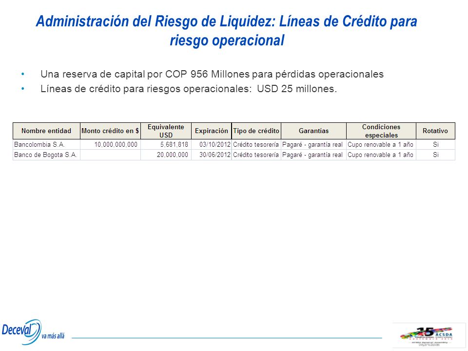 Administración del Riesgo de Liquidez: Líneas de Crédito para riesgo operacional