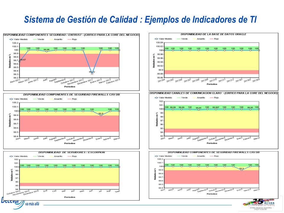 Sistema de Gestión de Calidad : Ejemplos de Indicadores de TI