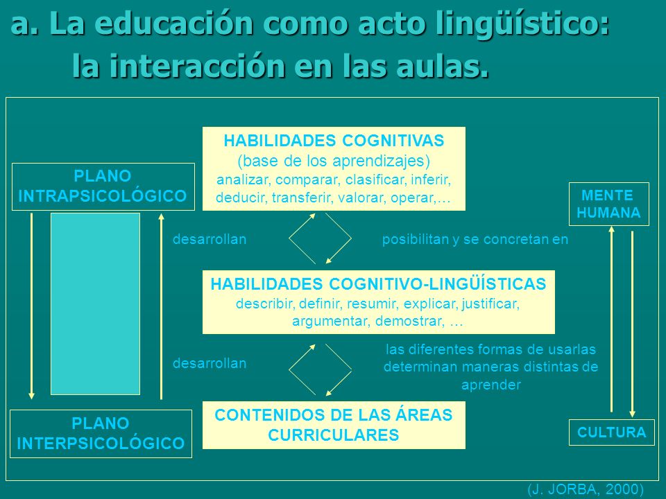 a. La educación como acto lingüístico: la interacción en las aulas.