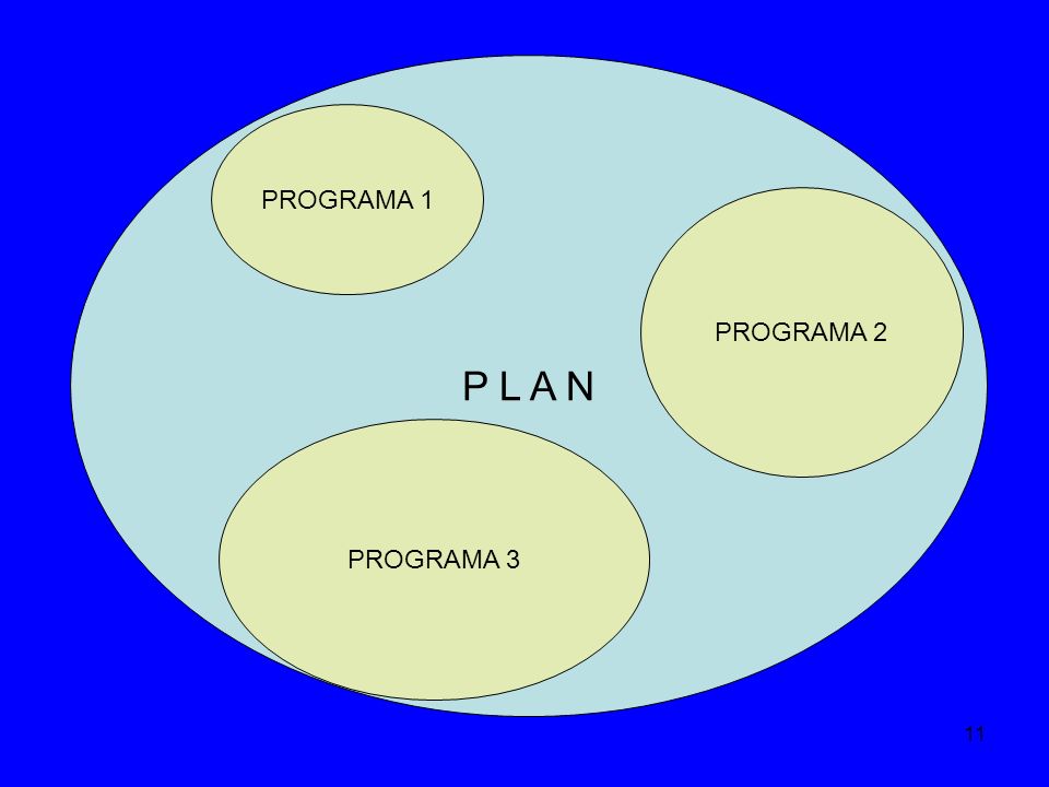P L A N PROGRAMA 1 PROGRAMA 2 PROGRAMA 3